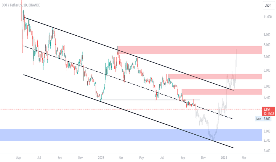 فروشDOT،تکنیکال،Breakout_Alert