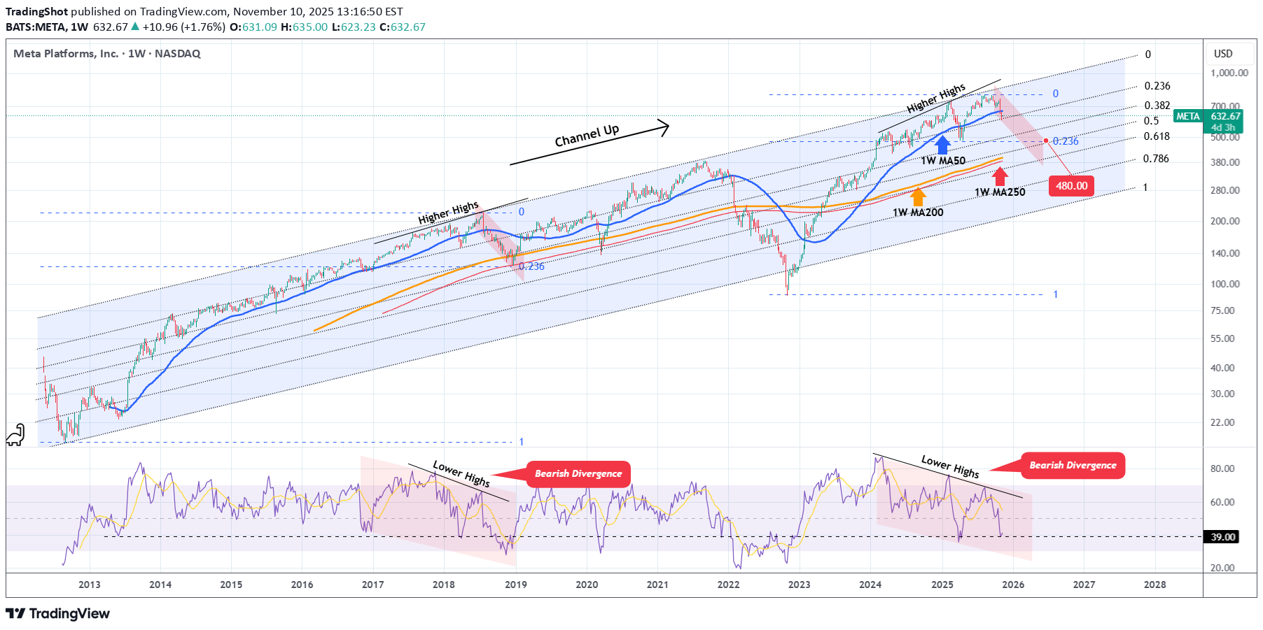 فروشMETAX،تکنیکال،TradingShot