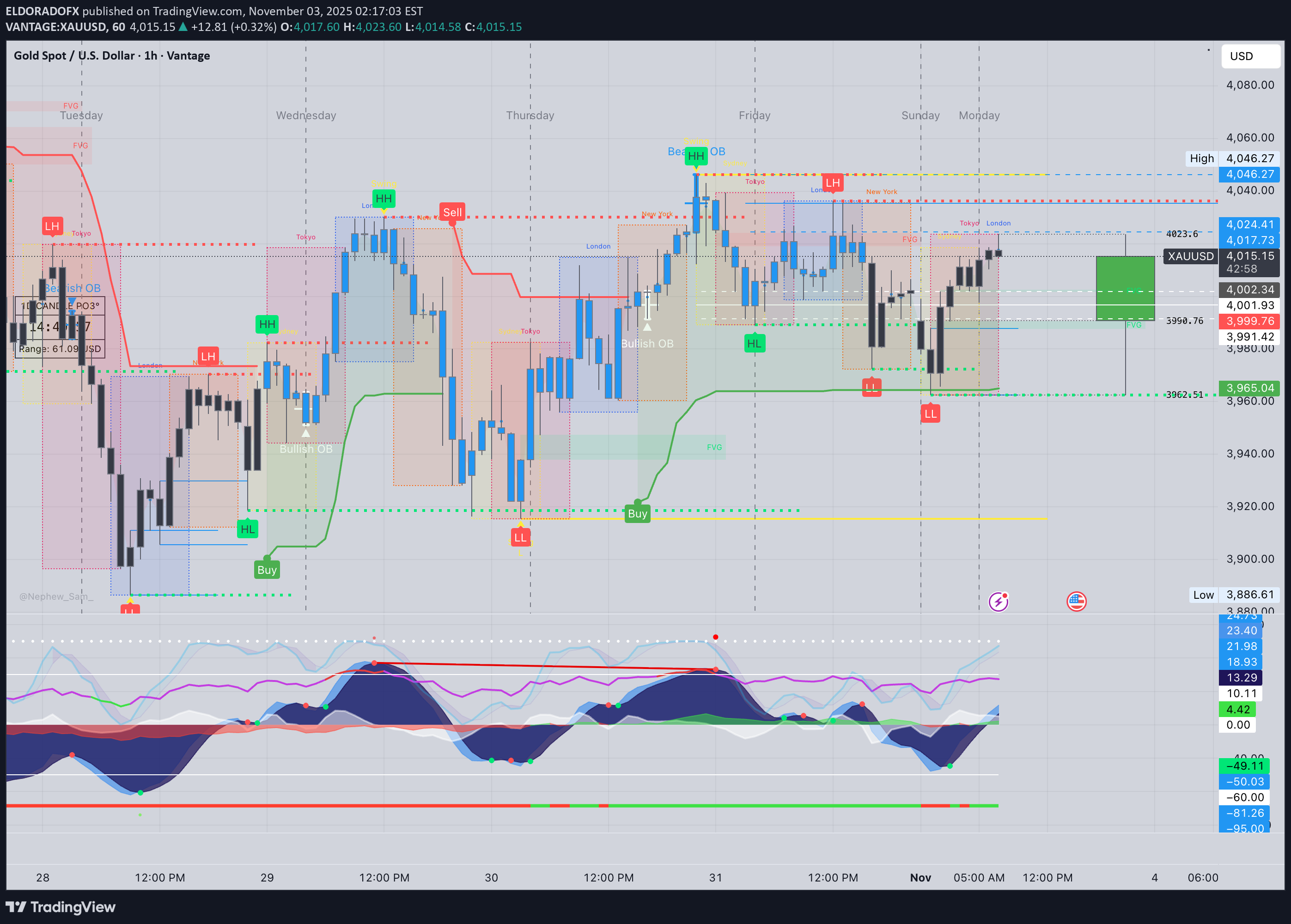 PAXG،تکنیکال،ELDORADOFX