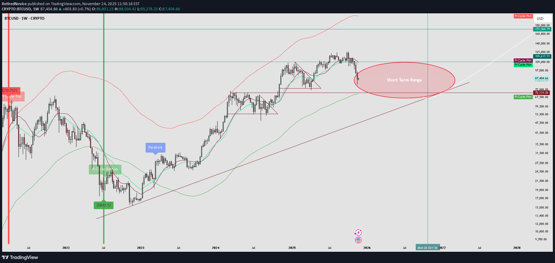 İndirimBTC،Teknik،RetiredNovice