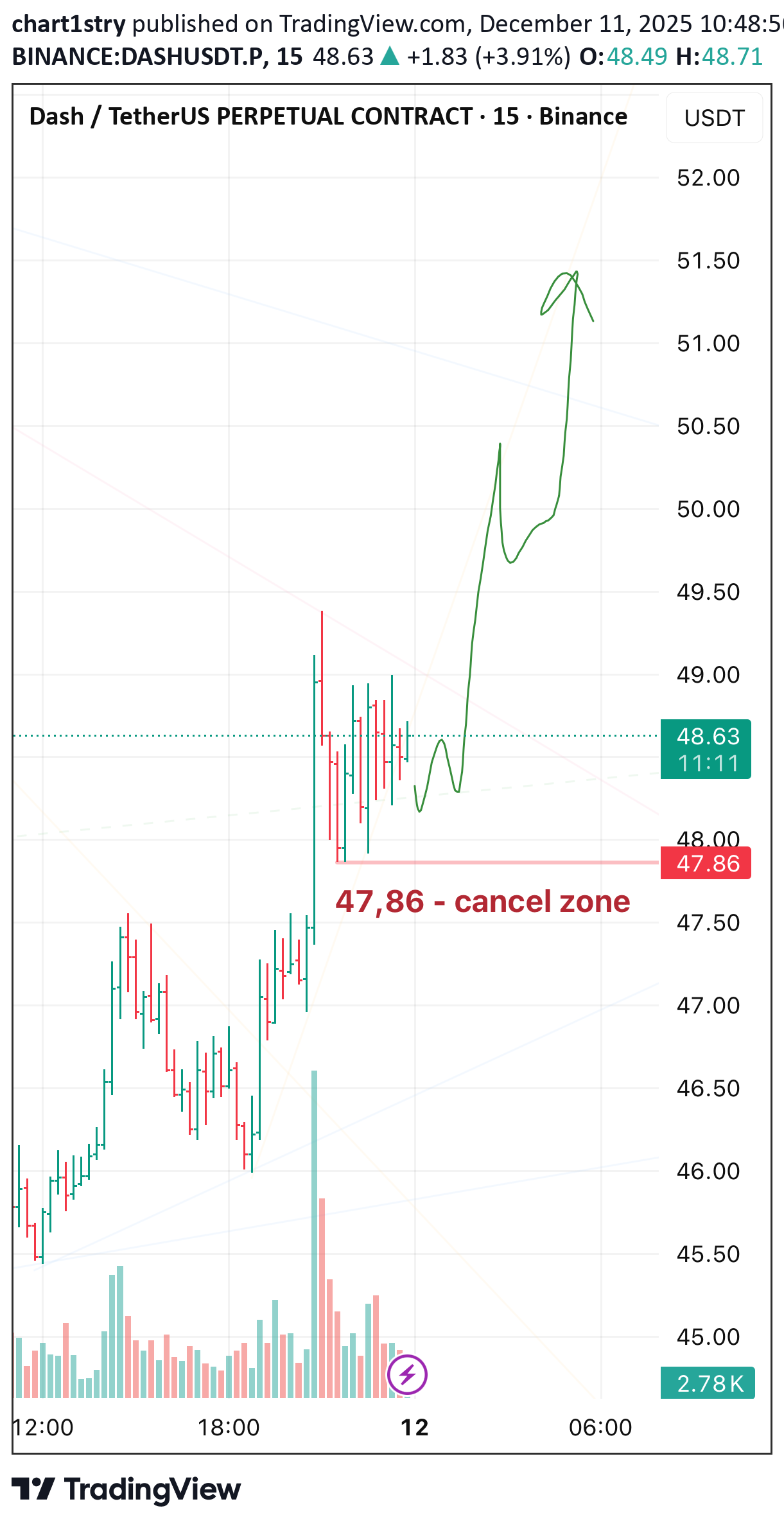 خرید،تکنیکال،chart1stry