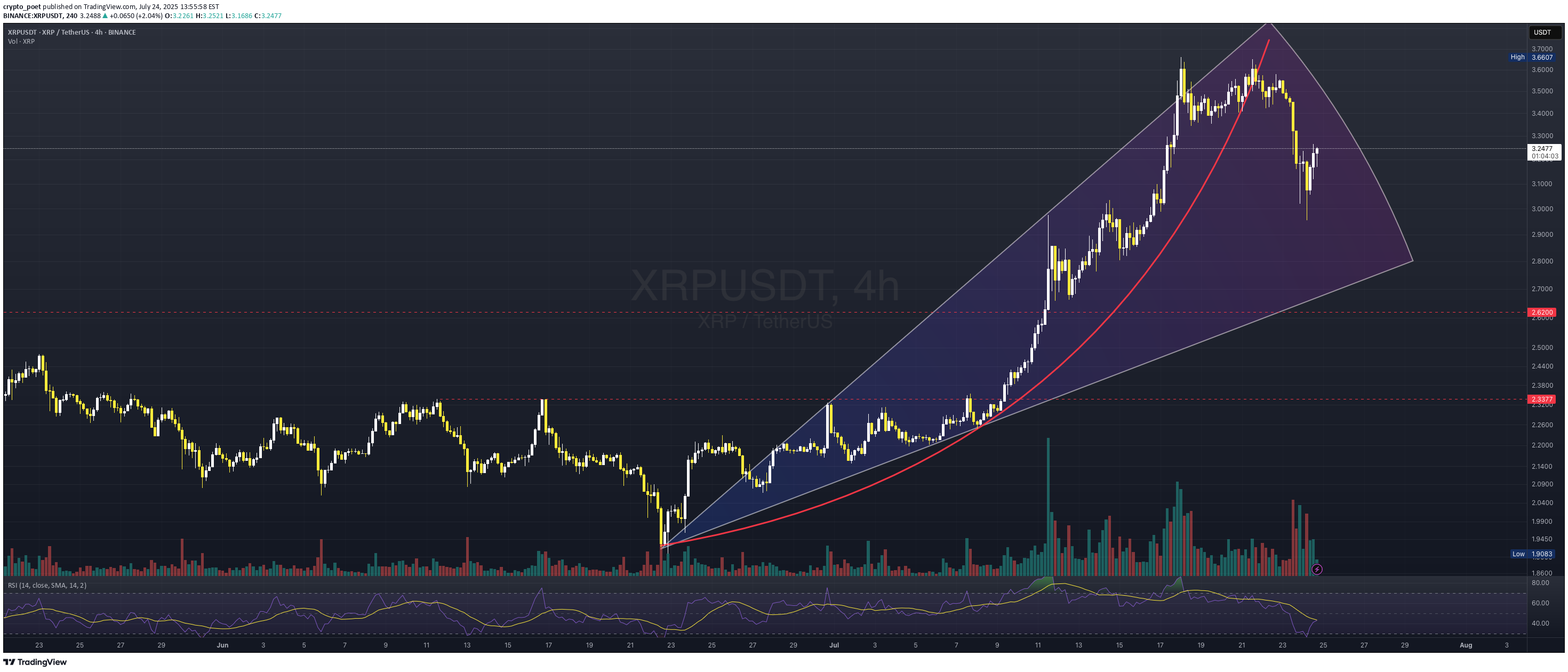 فروشXRP،تکنیکال،crypto_poet