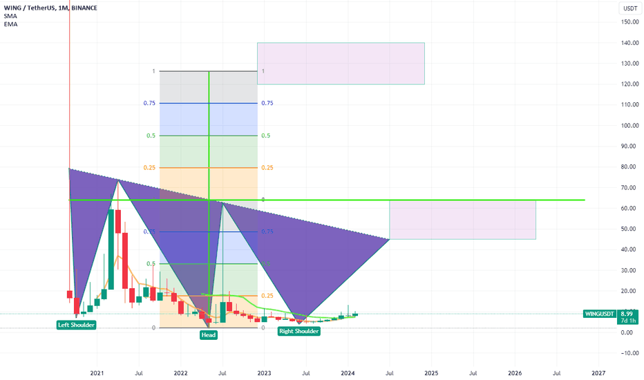 شراءWING،التحليل الفني،DeepValueInvest
