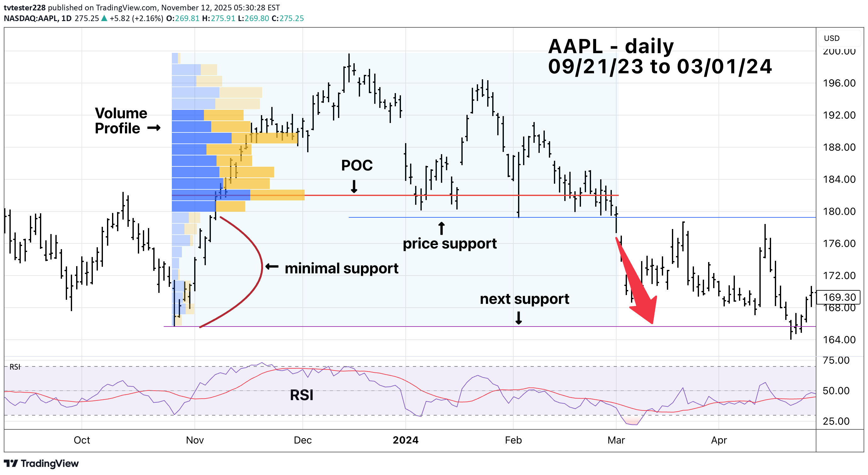 خریدAAPLX،تکنیکال،tvtester228