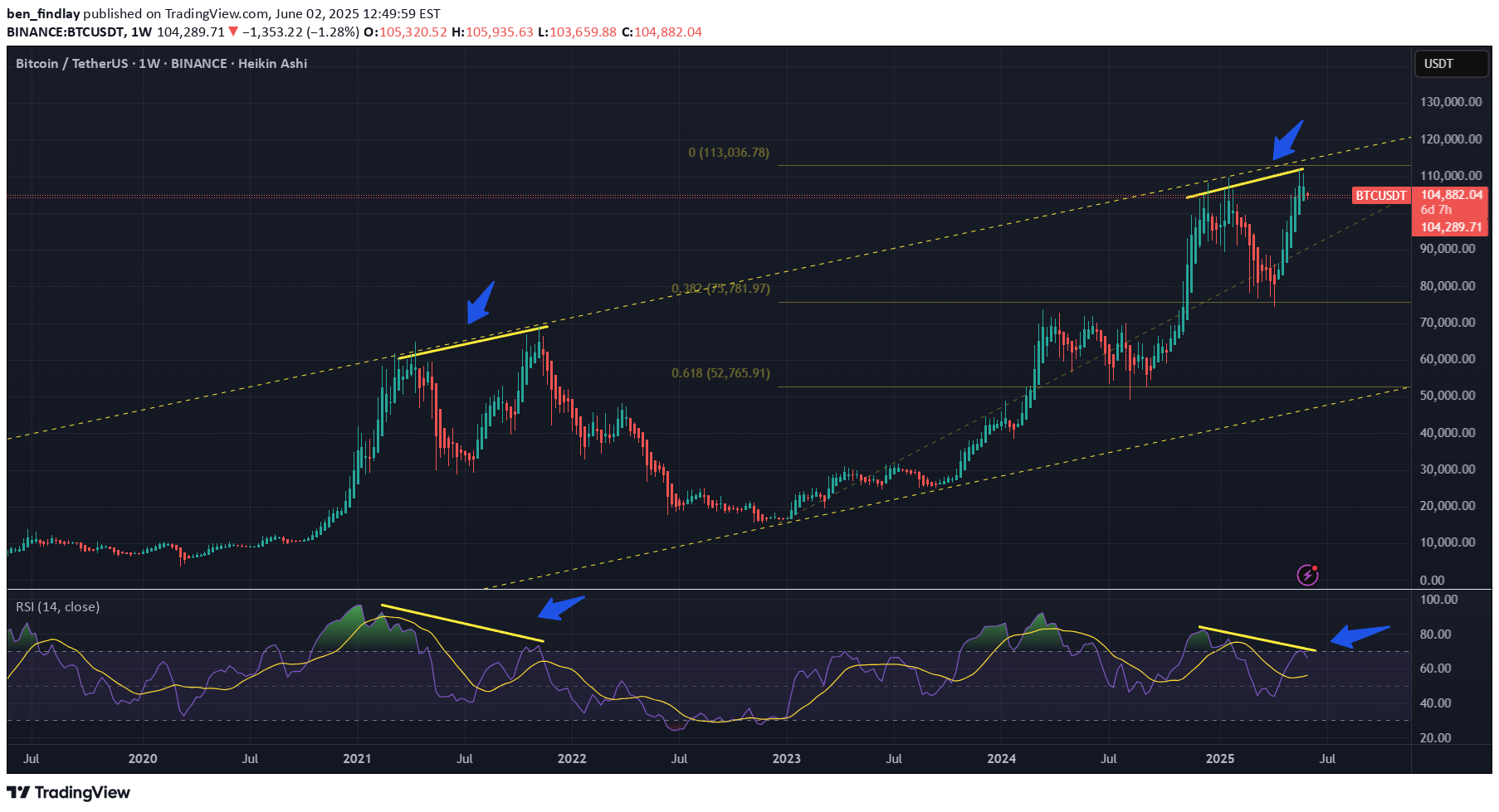 BTC،تکنیکال،ben_findlay