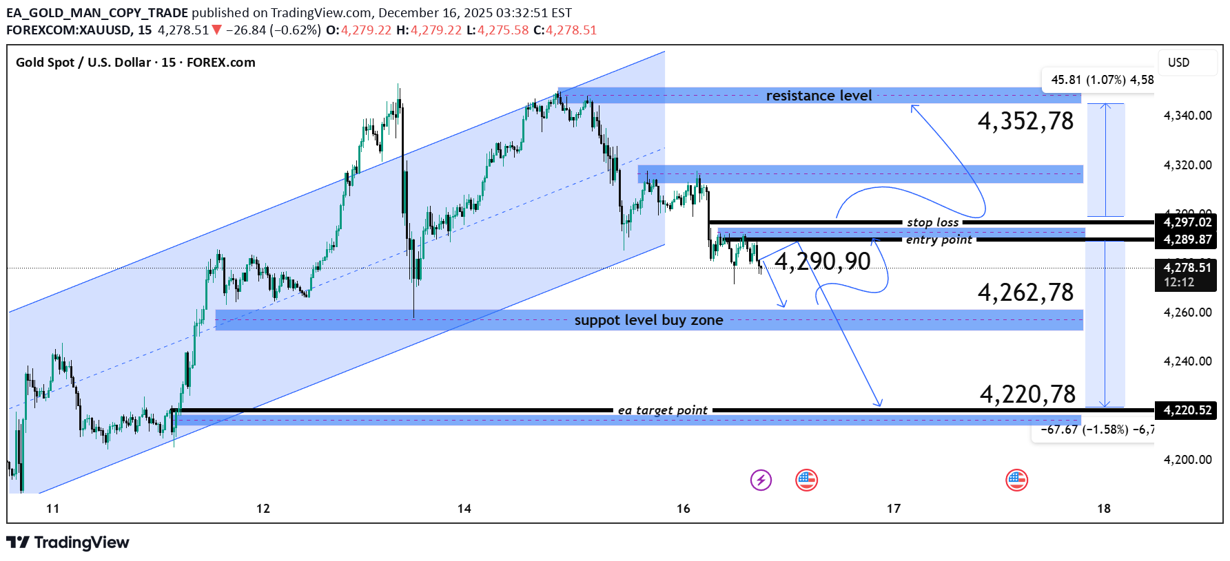 PAXG،تکنیکال،EA_GOLD_MAN_COPY_TRADE