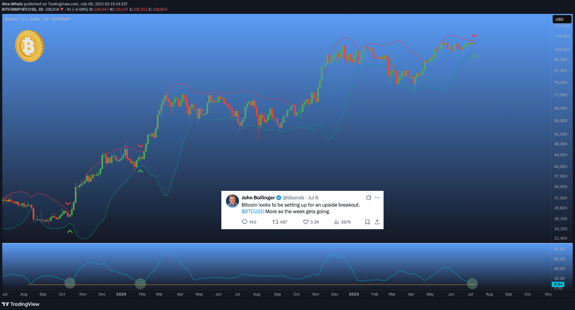 BuyBTC،Technical،Alex-Whale