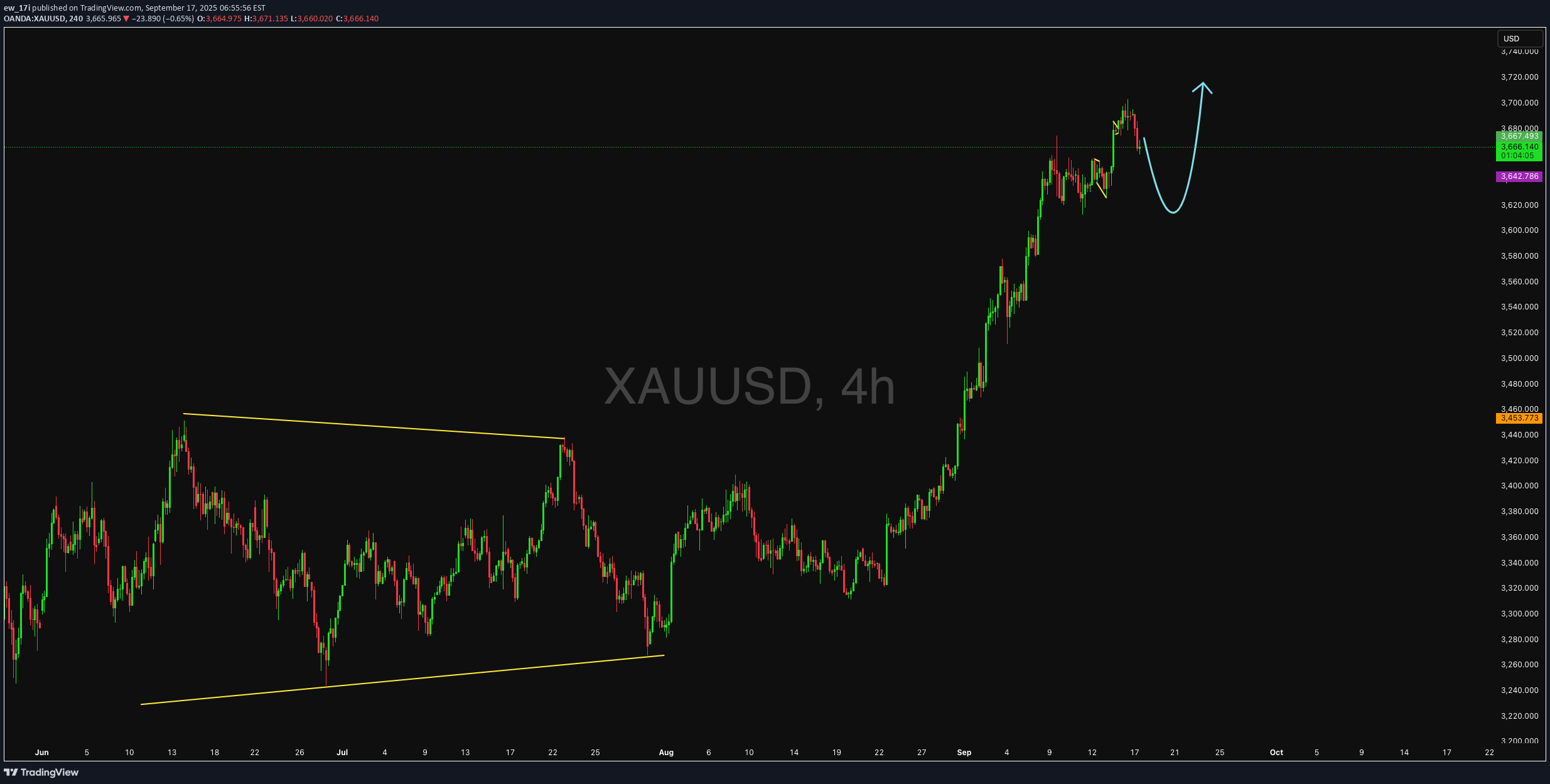 خریدPAXG،تکنیکال،ew_17i