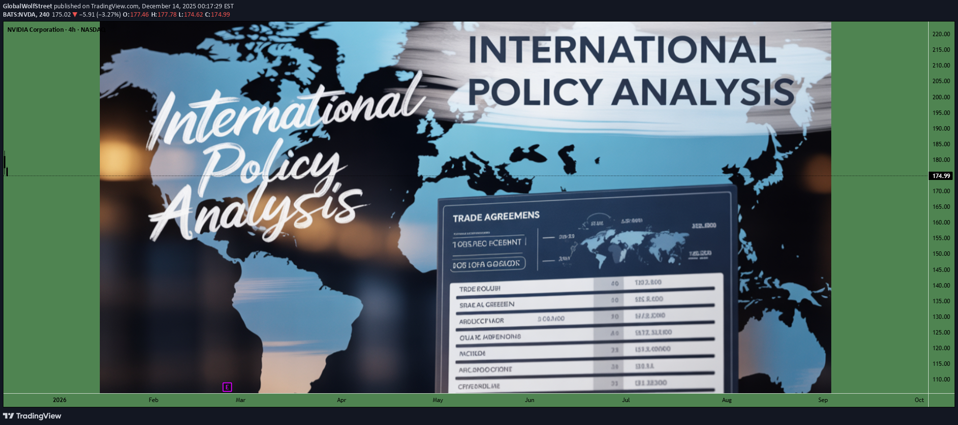 NVDAX،Technical،GlobalWolfStreet
