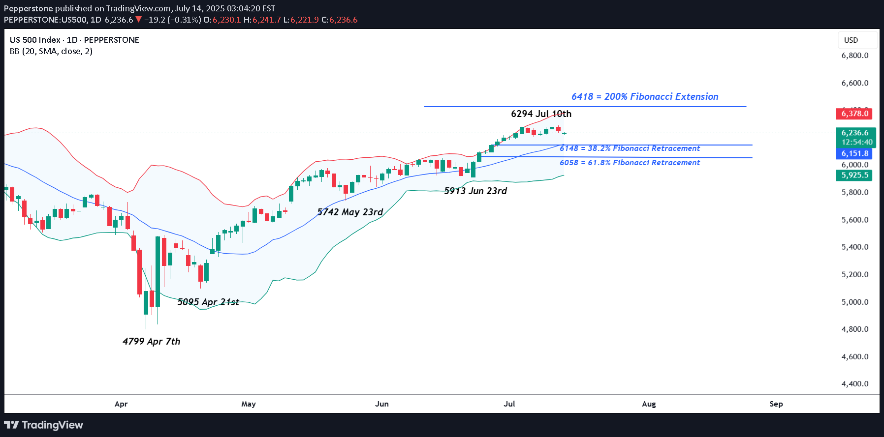 S&P500،تکنیکال،Pepperstone