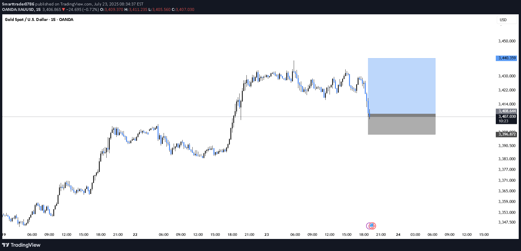 شراءPAXG،التحليل الفني،Smarttrader0786