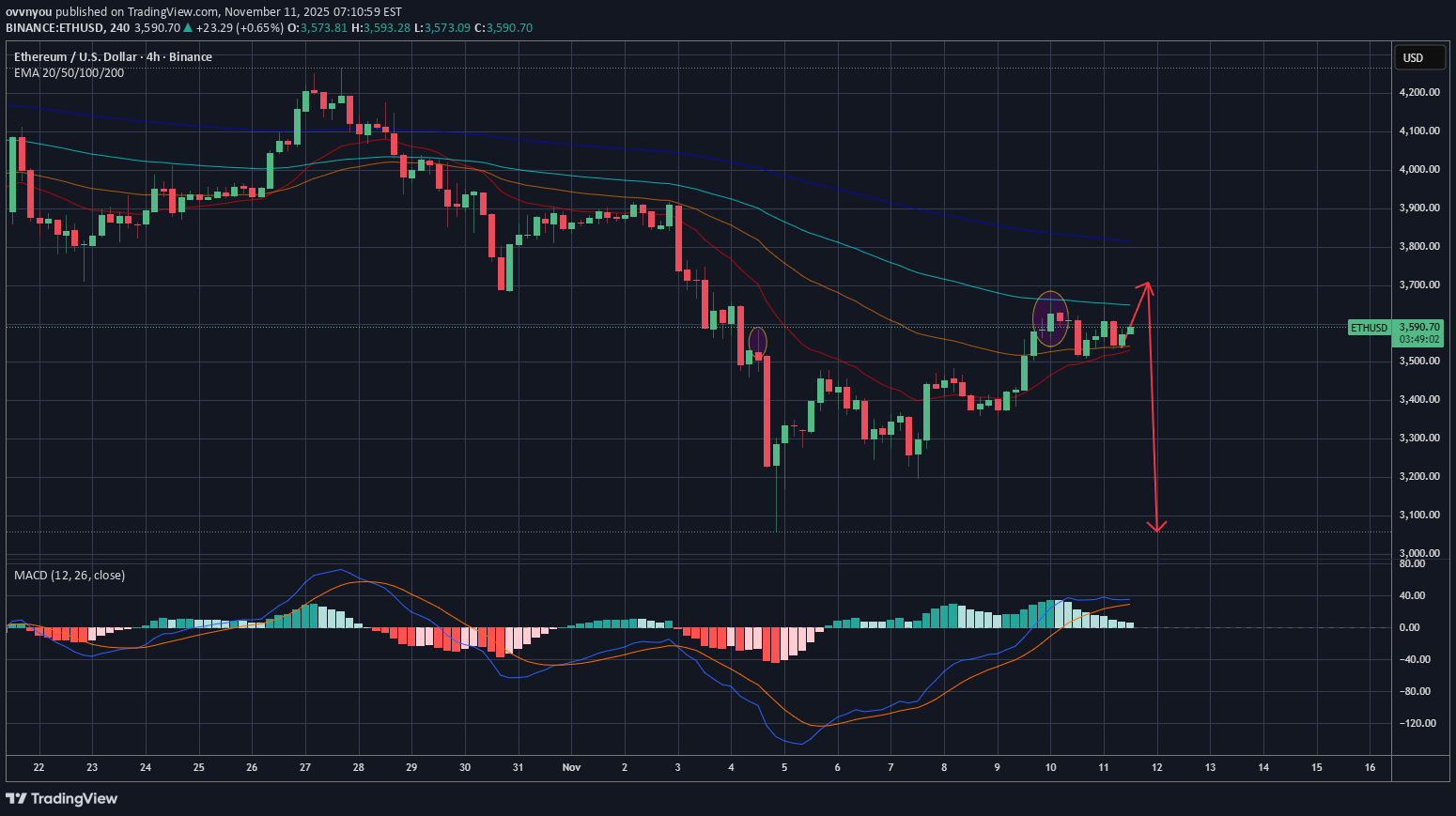 فروشETH،تکنیکال،ovvnyou