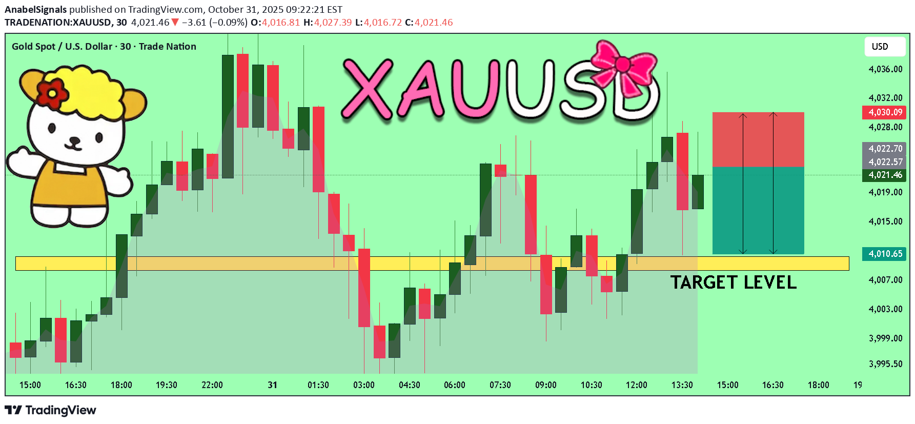 فروشPAXG،تکنیکال،AnabelSignals