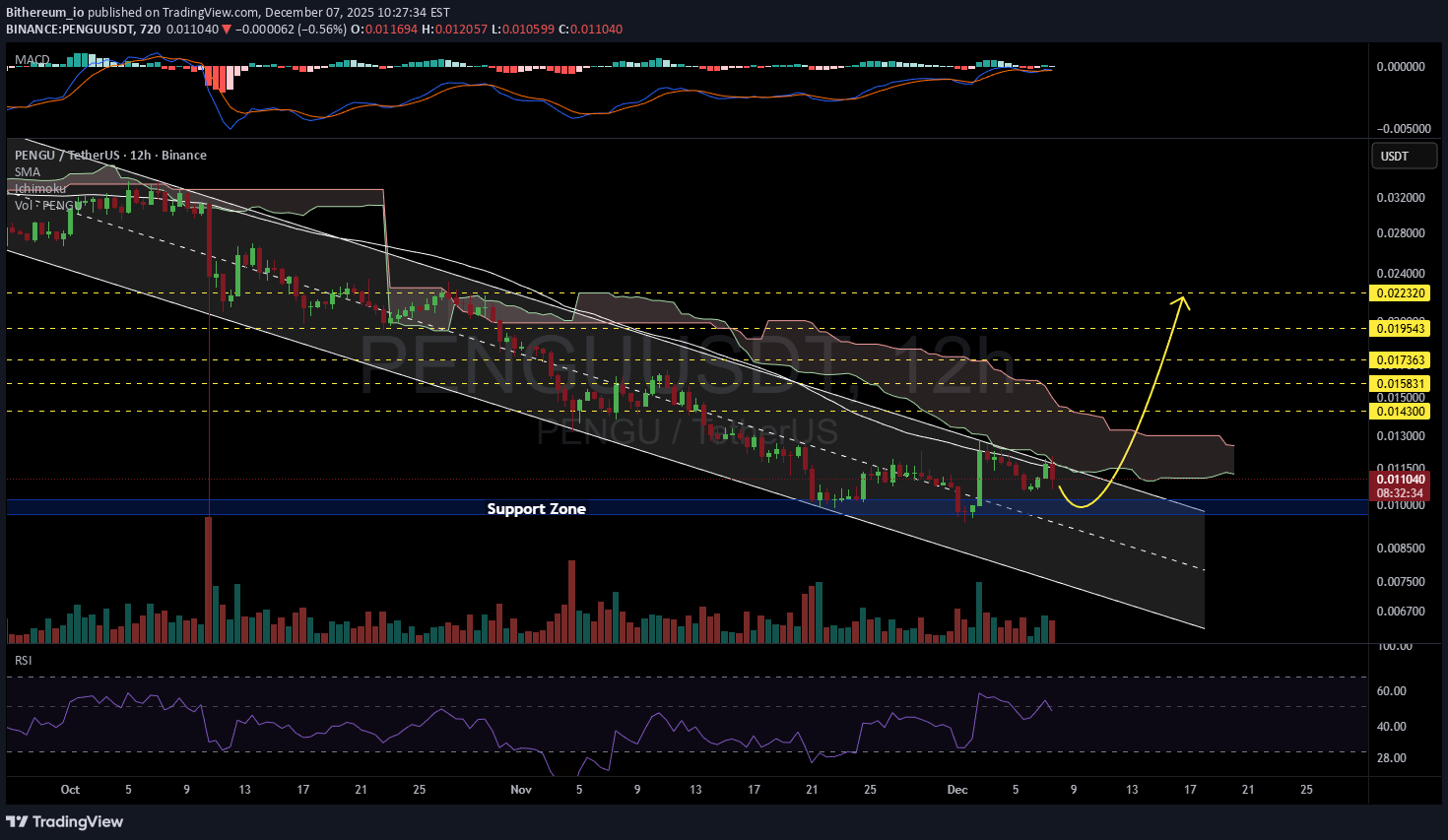 PENGU،التحليل الفني،Bithereum_io