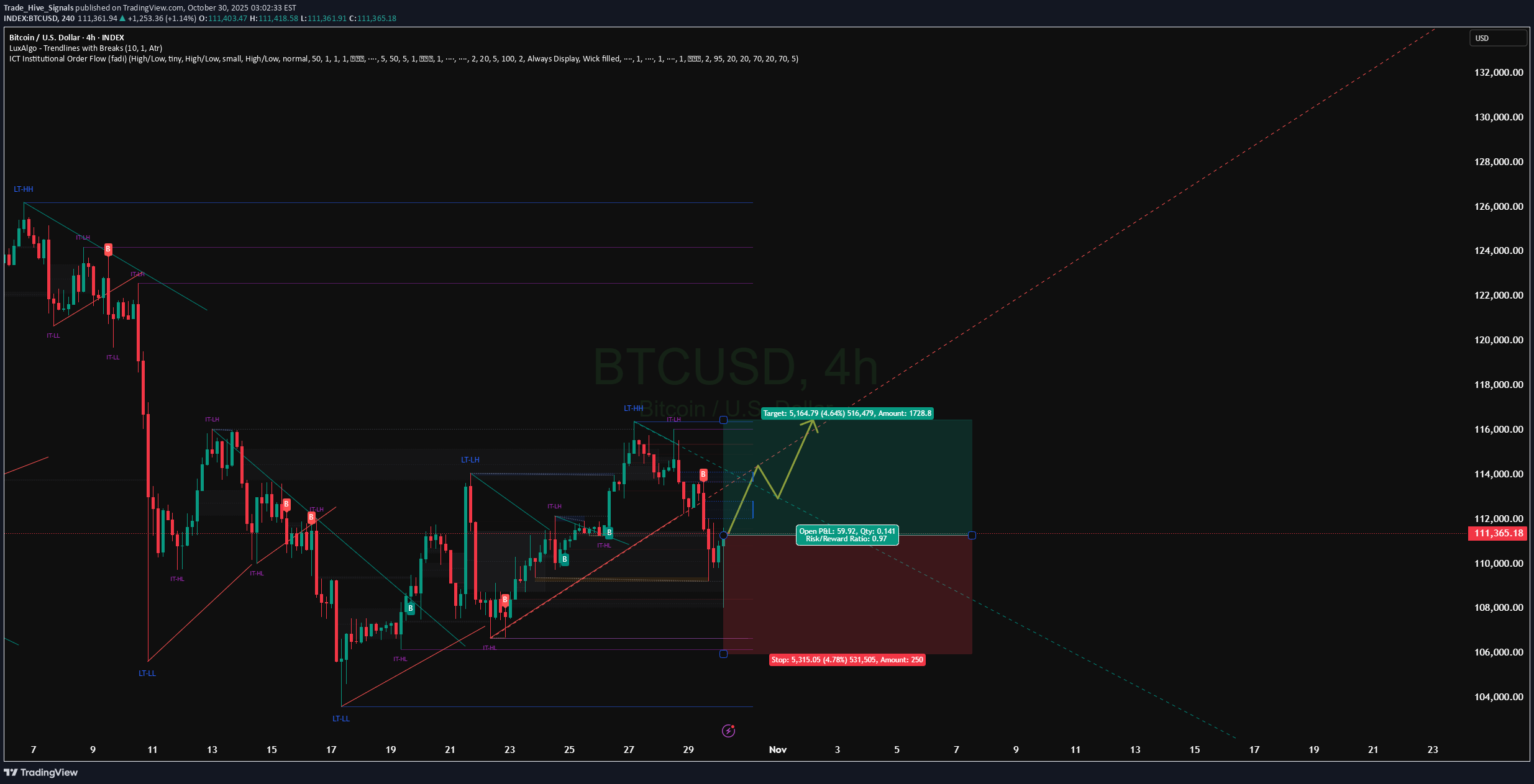 خریدBTC،تکنیکال،Trade_Hive_Signals