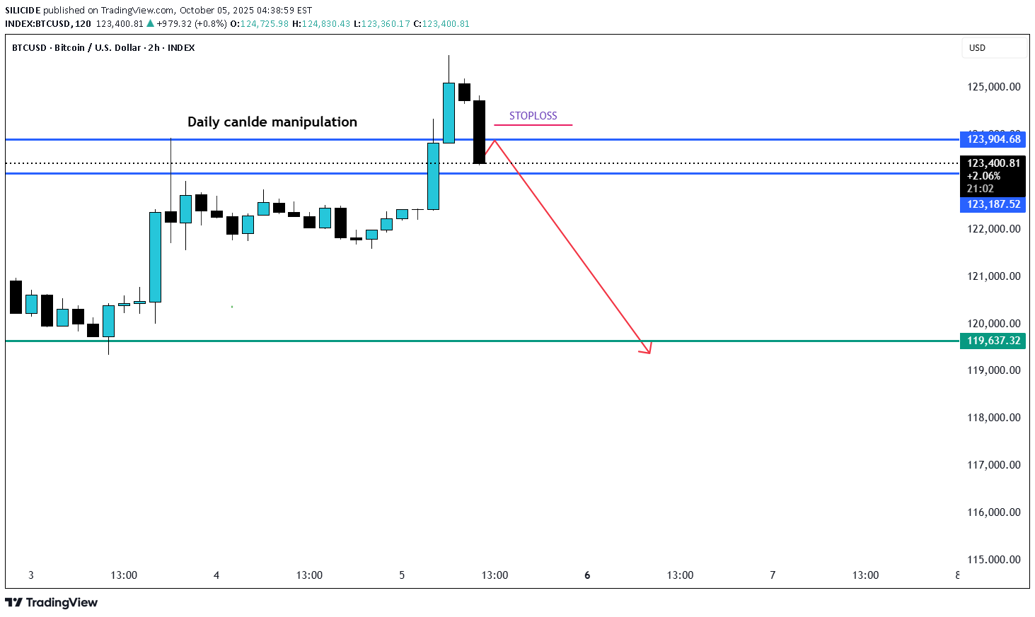 فروشBTC،تکنیکال،SILICIDE