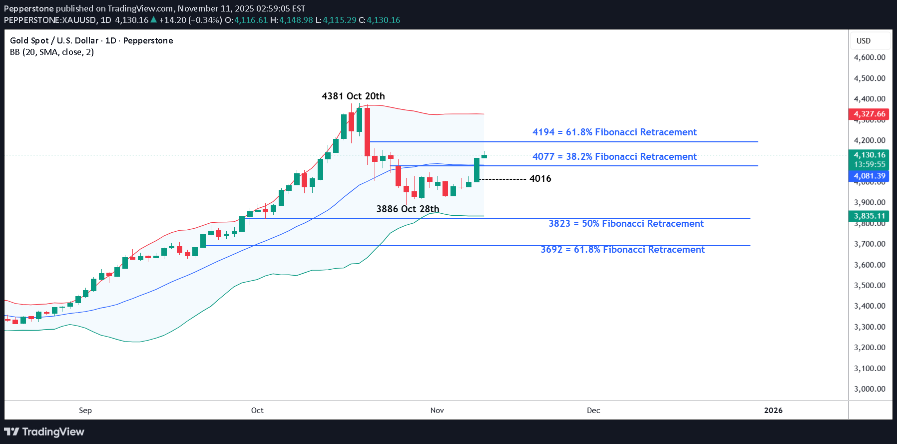 PAXG،تکنیکال،Pepperstone