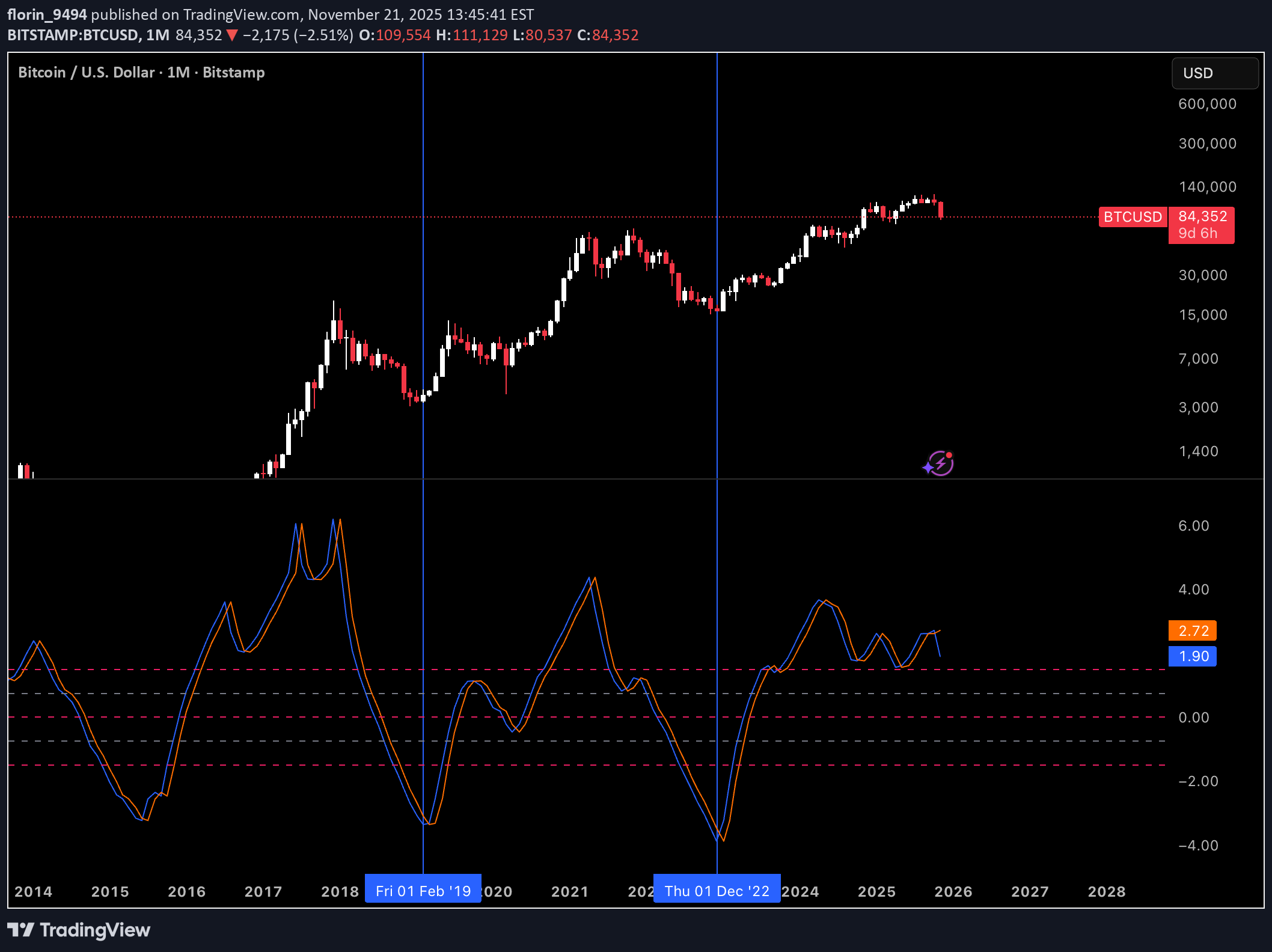 BTC،Teknik،florin_9494
