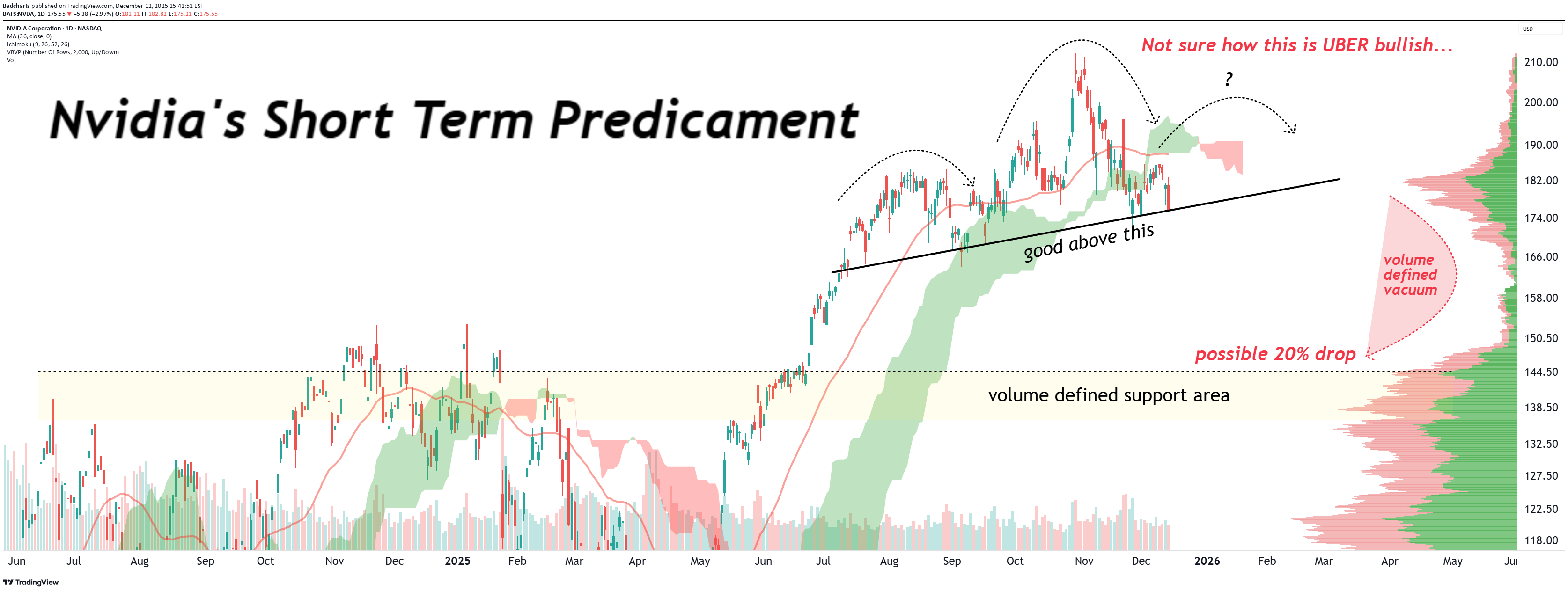 NVDAX،Technical،Badcharts