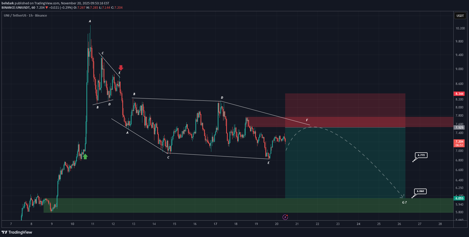 فروش،تکنیکال،behdark