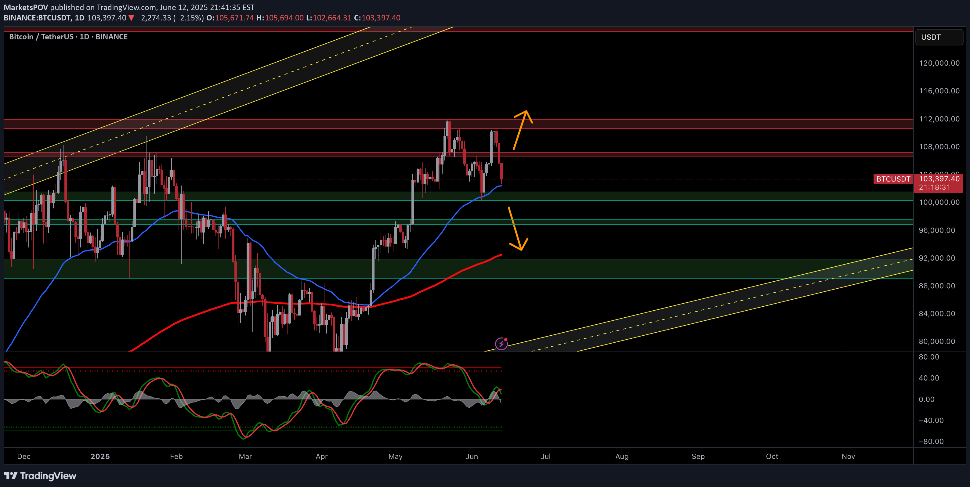 BTC،تکنیکال،MarketsPOV
