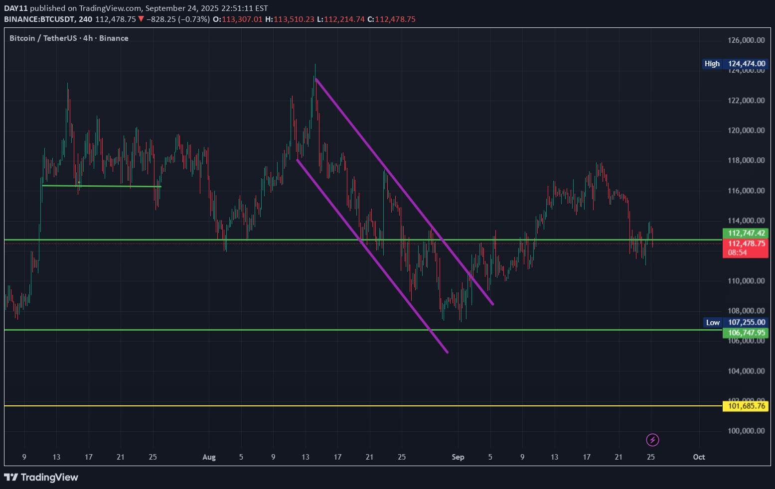 SellBTC،Technical،DAY11