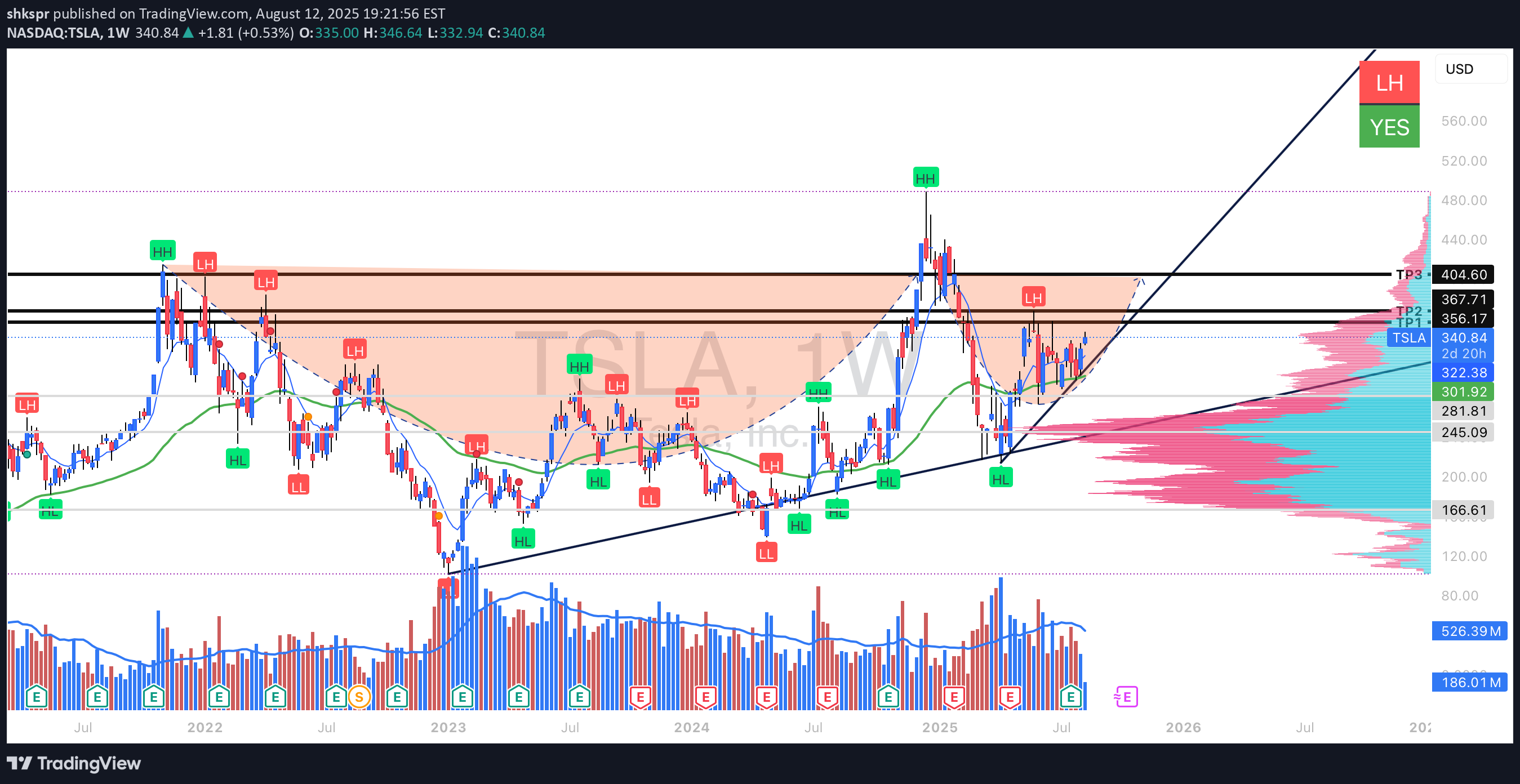 شراءTSLAX،التحليل الفني،shkspr