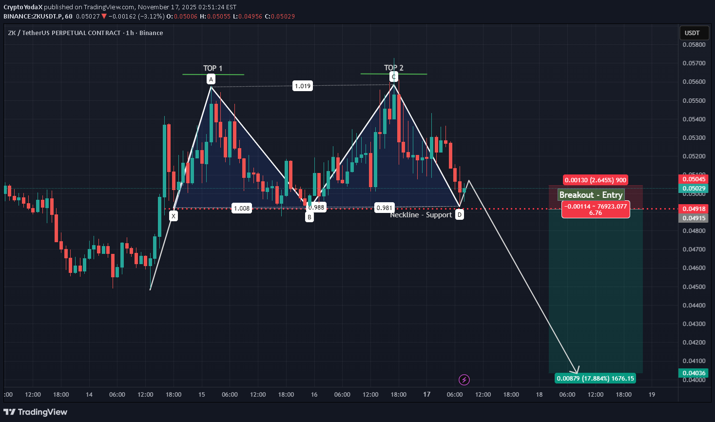 SellZK،Technical،CryptoYodaX