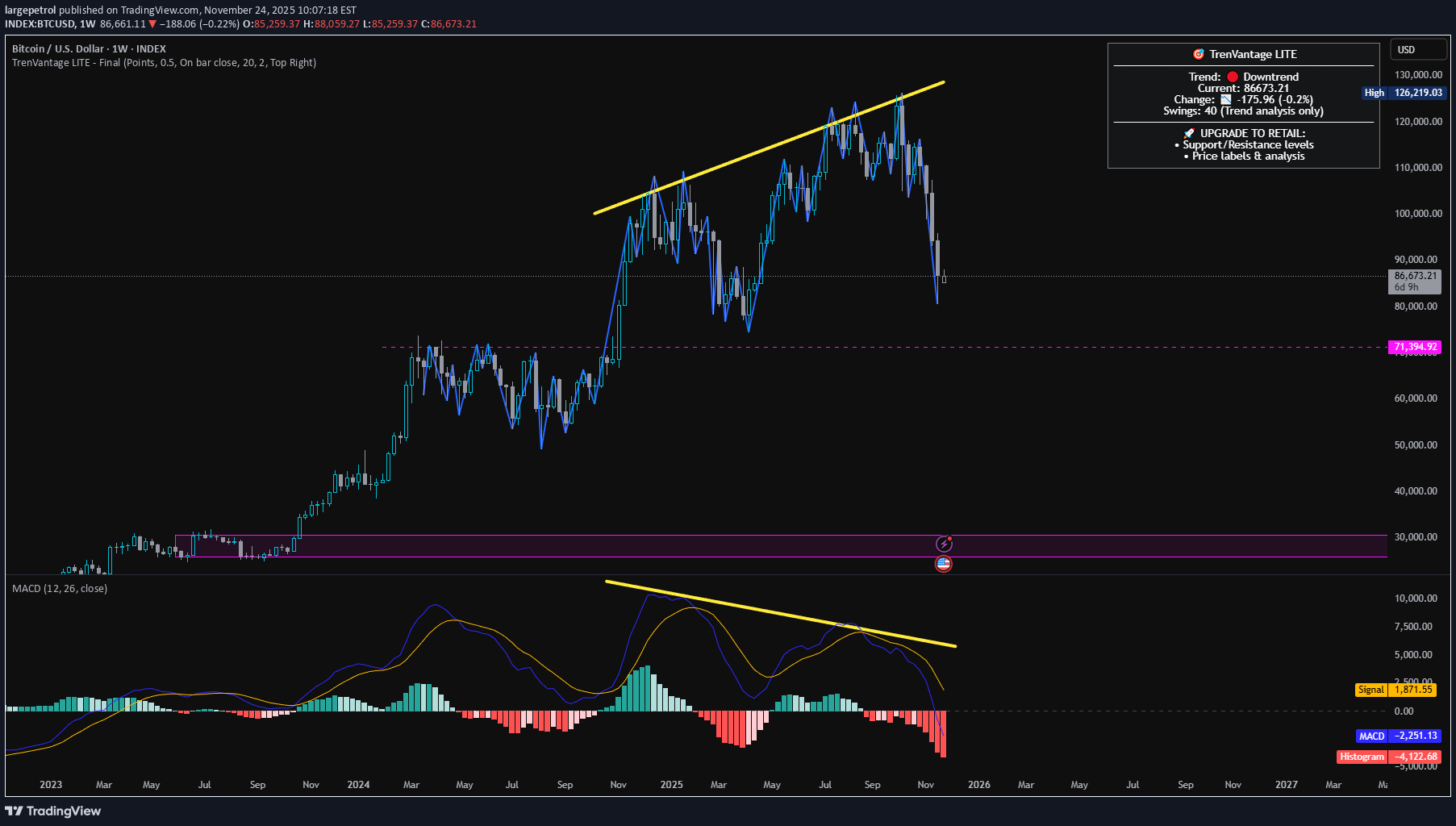 فروشBTC،تکنیکال،largepetrol