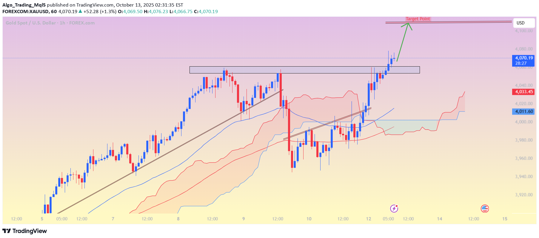 خریدPAXG،تکنیکال،Algo_Trading_Mql5