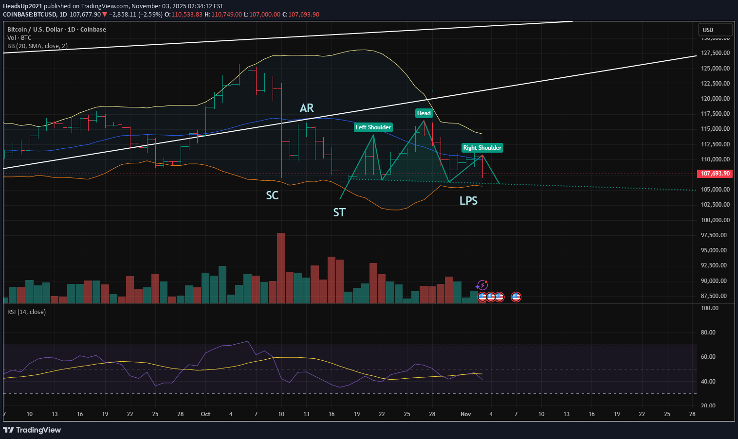 BTC،Technical،HeadsUp2021