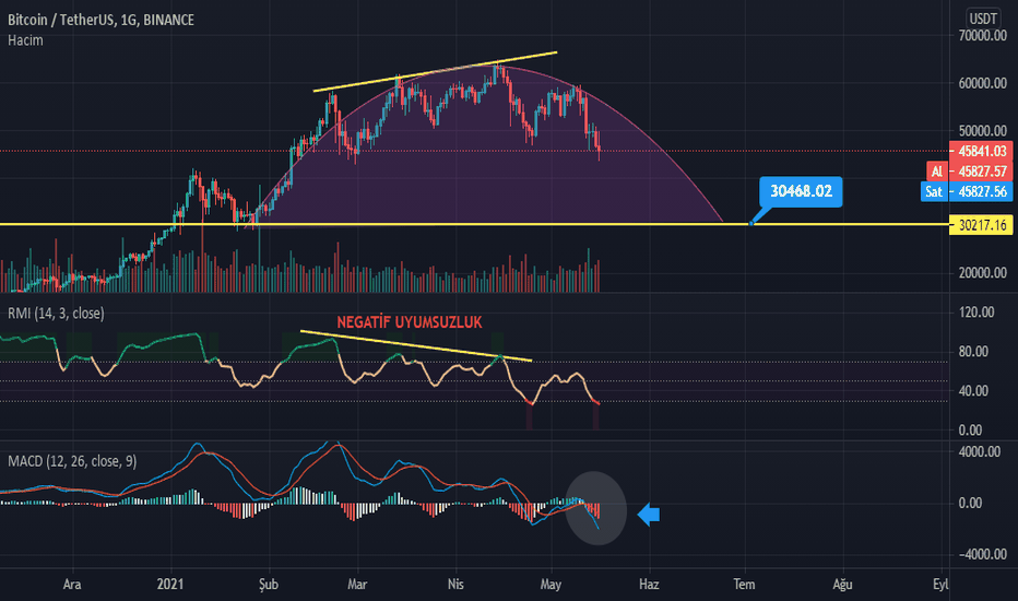 BTC،تکنیکال،necipdogan