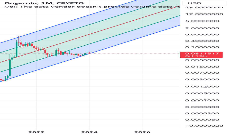 خریدDOGE،تکنیکال،Yoshinomics