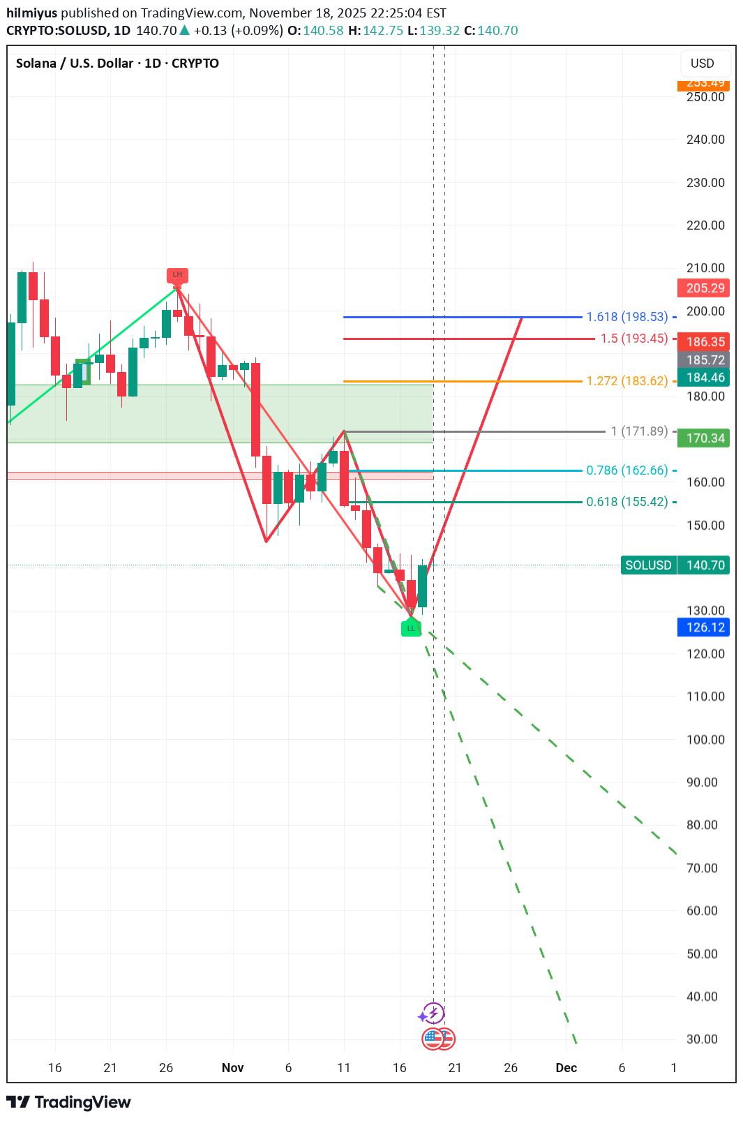 SOL،تکنیکال،hilmiyus