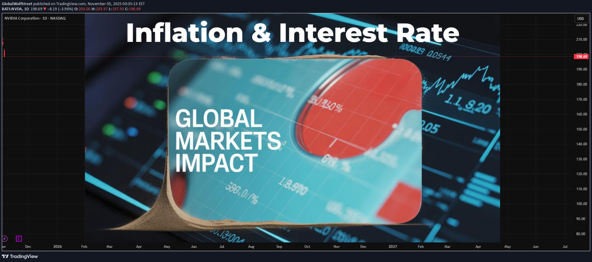 NVDAX،تکنیکال،GlobalWolfStreet