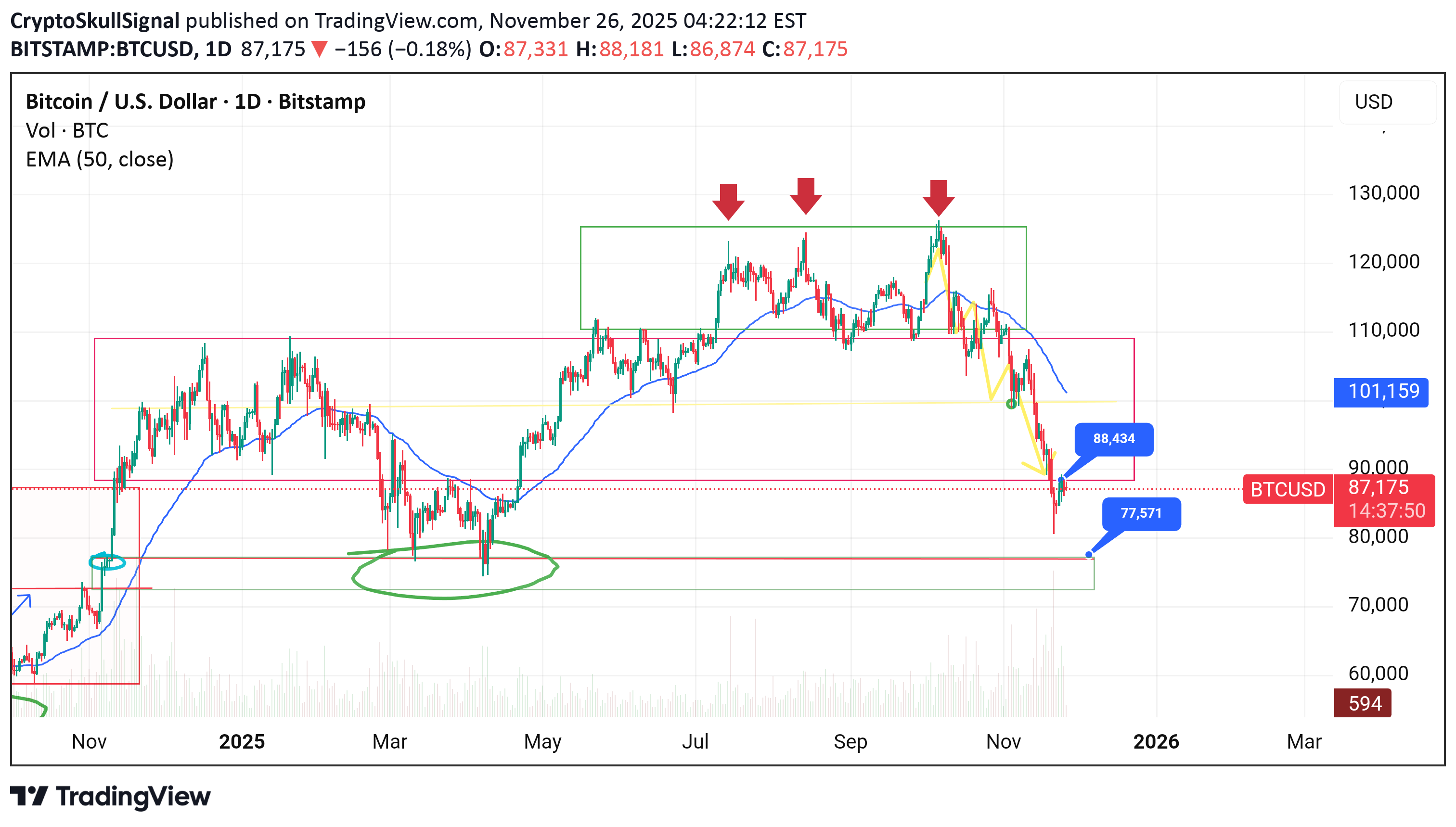 فروشBTC،تکنیکال،CryptoSkullSignal