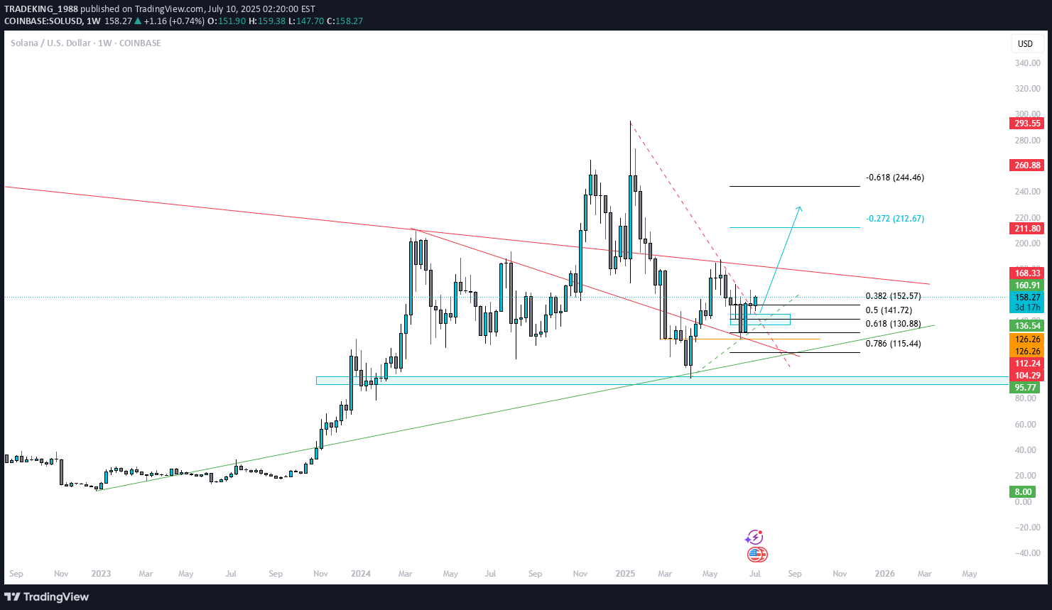 BuySOL،Technical،TRADEKING_1988