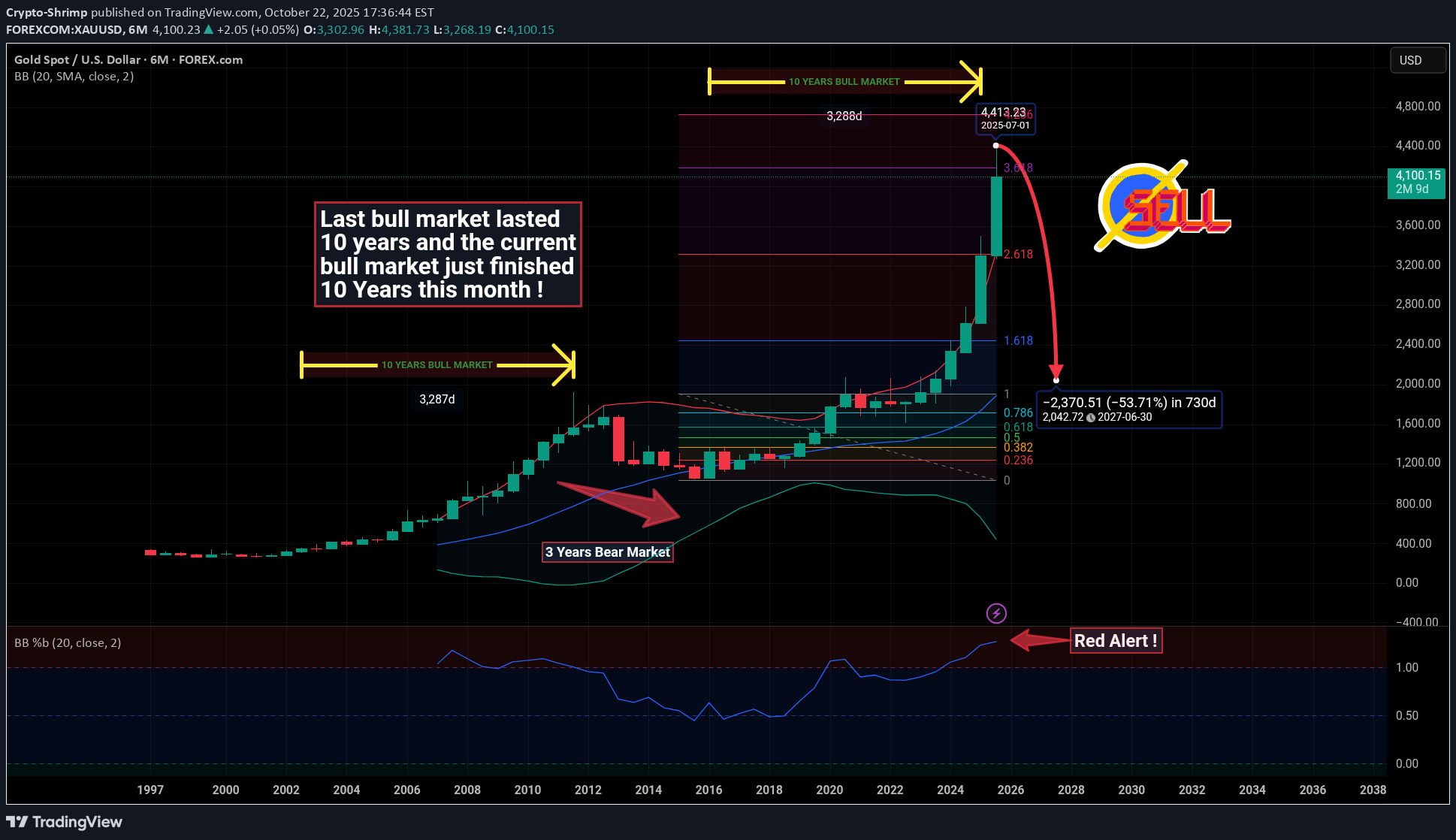 بيعPAXG،التحليل الفني،Crypto-Shrimp