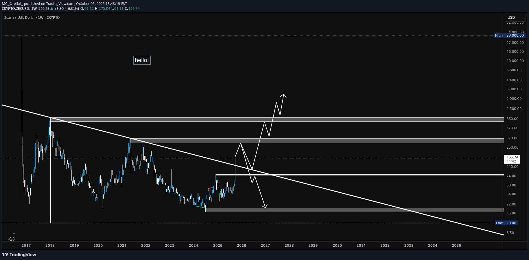 BuyZEC،Technical،MC_Capital_