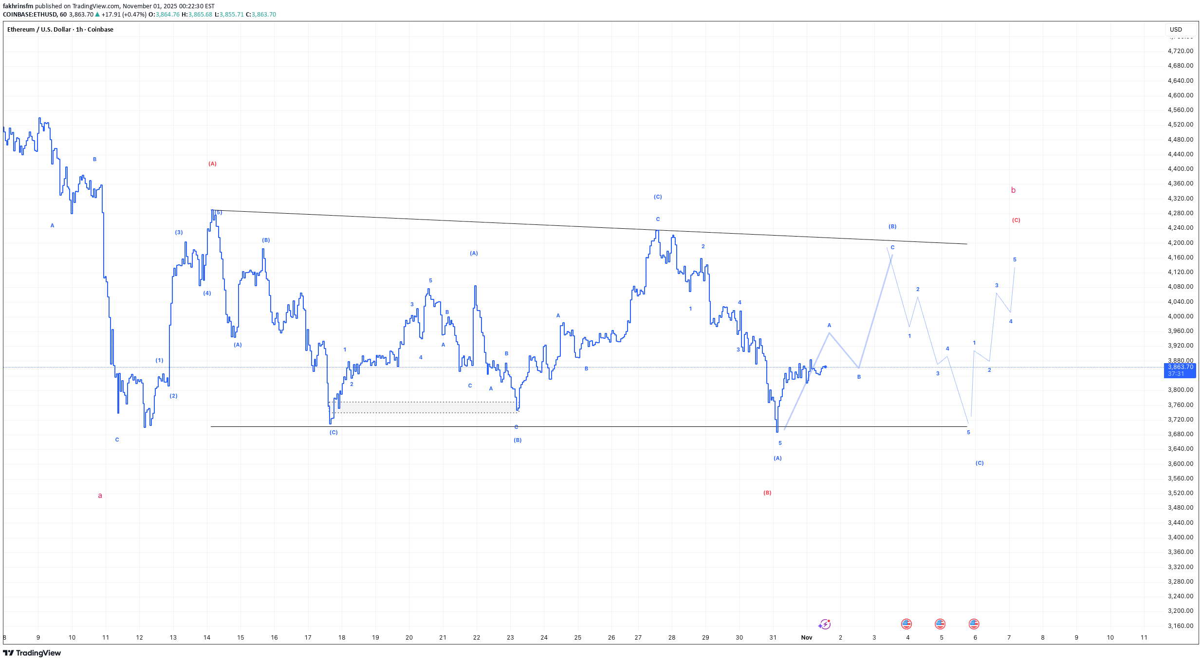 ETH،تکنیکال،fakhrinsfm