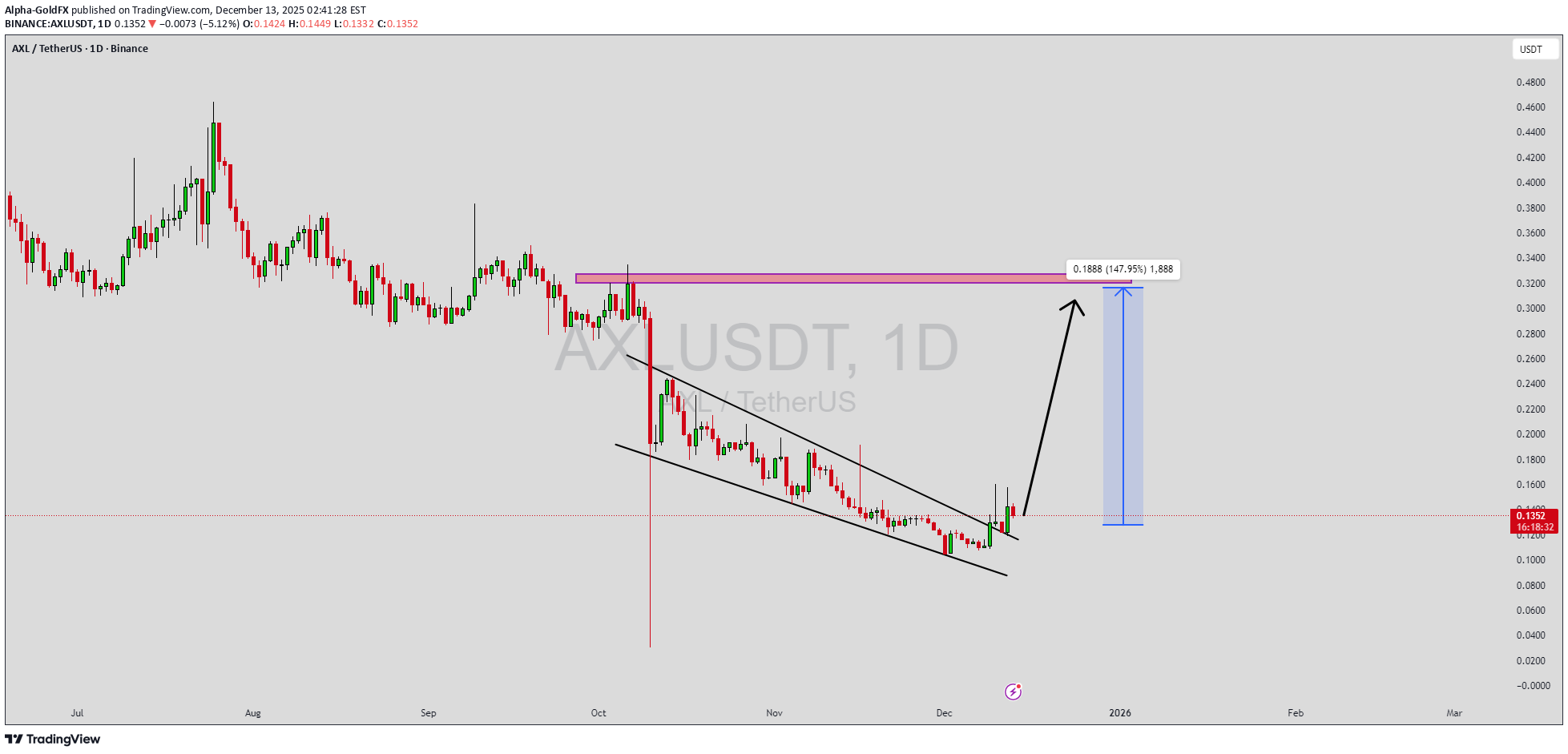 خریدAXL،تکنیکال،Alpha-GoldFX