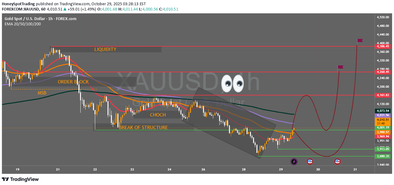 خریدPAXG،تکنیکال،HoneySpotTrading