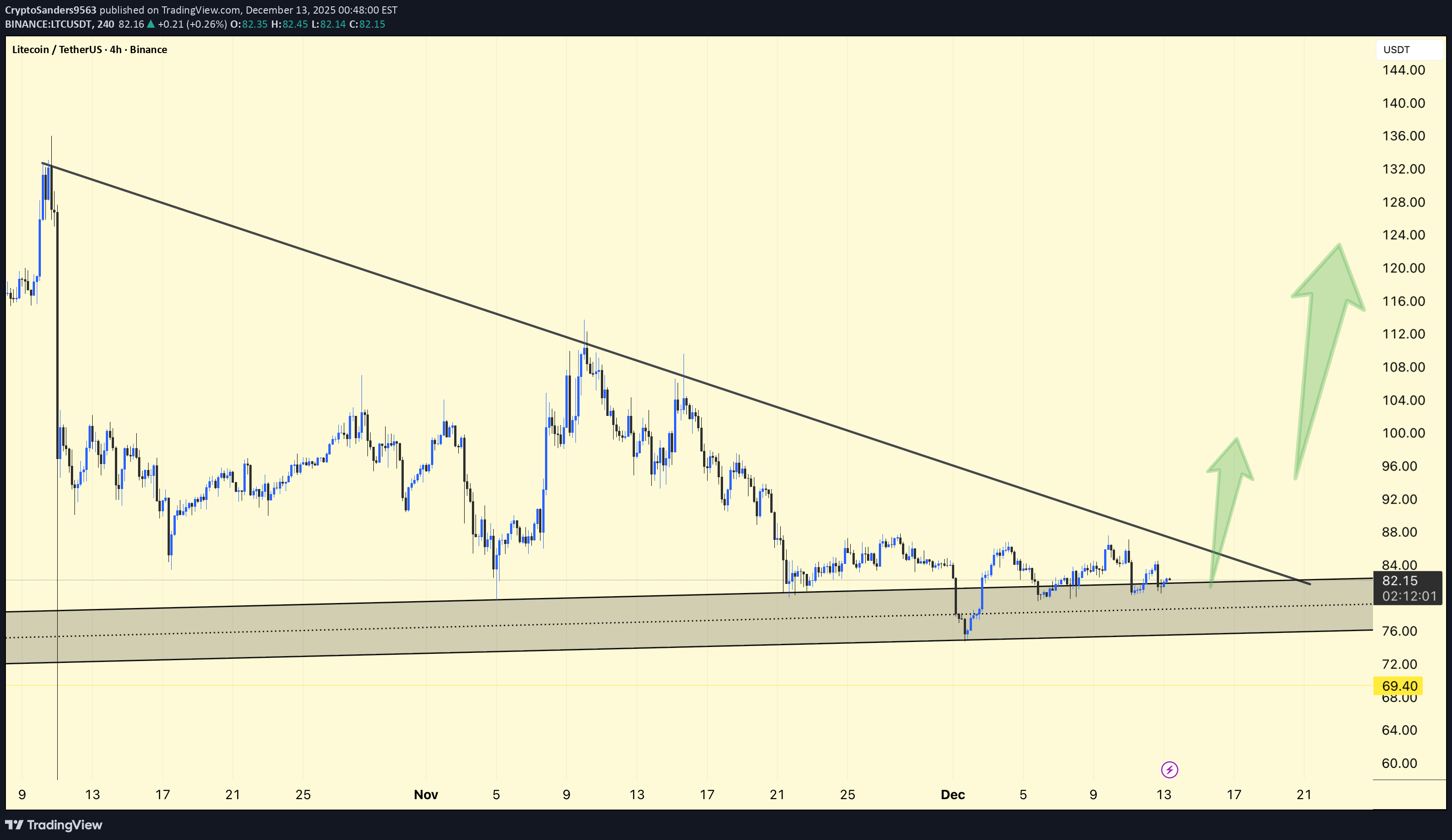 خریدLTC،تکنیکال،CryptoSanders9563