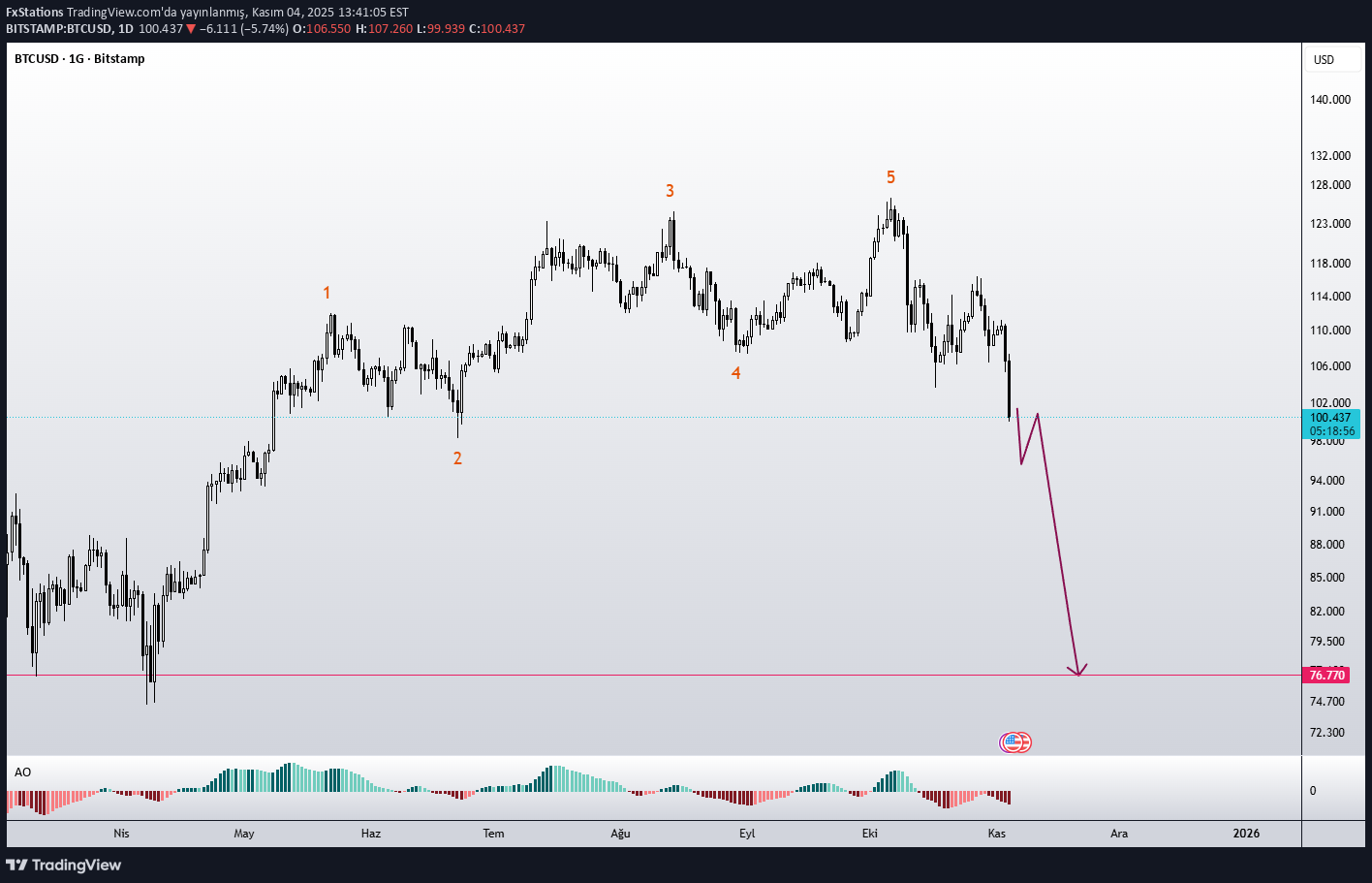 SellBTC،Technical،FxStations