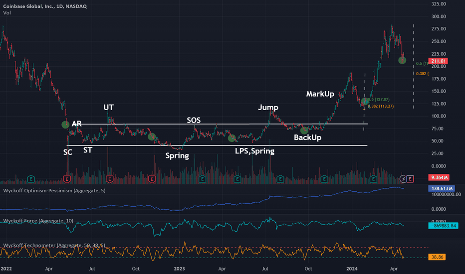 BuyCOINX،Technical،WyckoffStockMarketInstitute