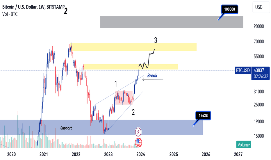 خریدBTC،تکنیکال،SIGNOLL