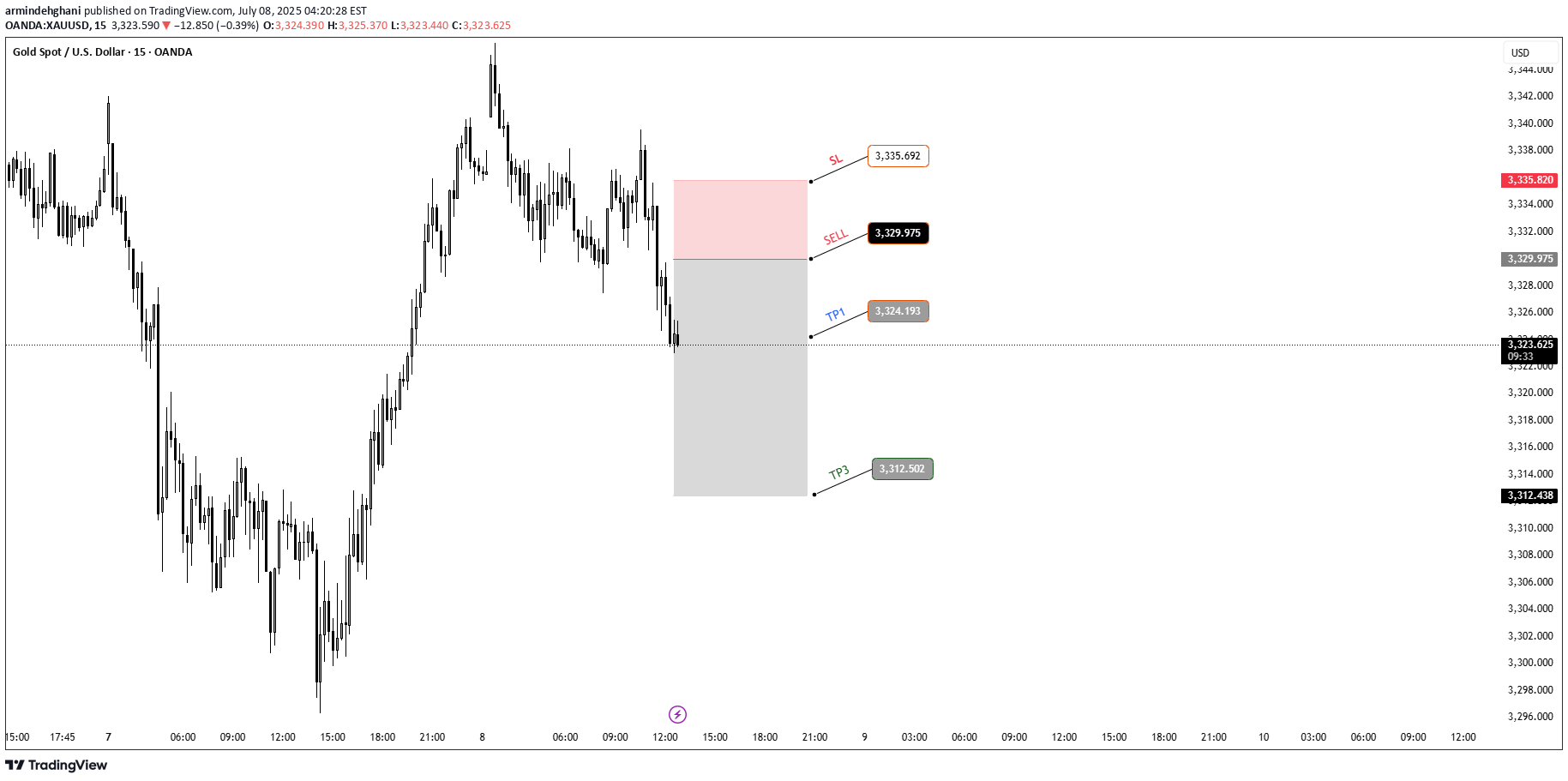فروشPAXG،تکنیکال،armindehghani