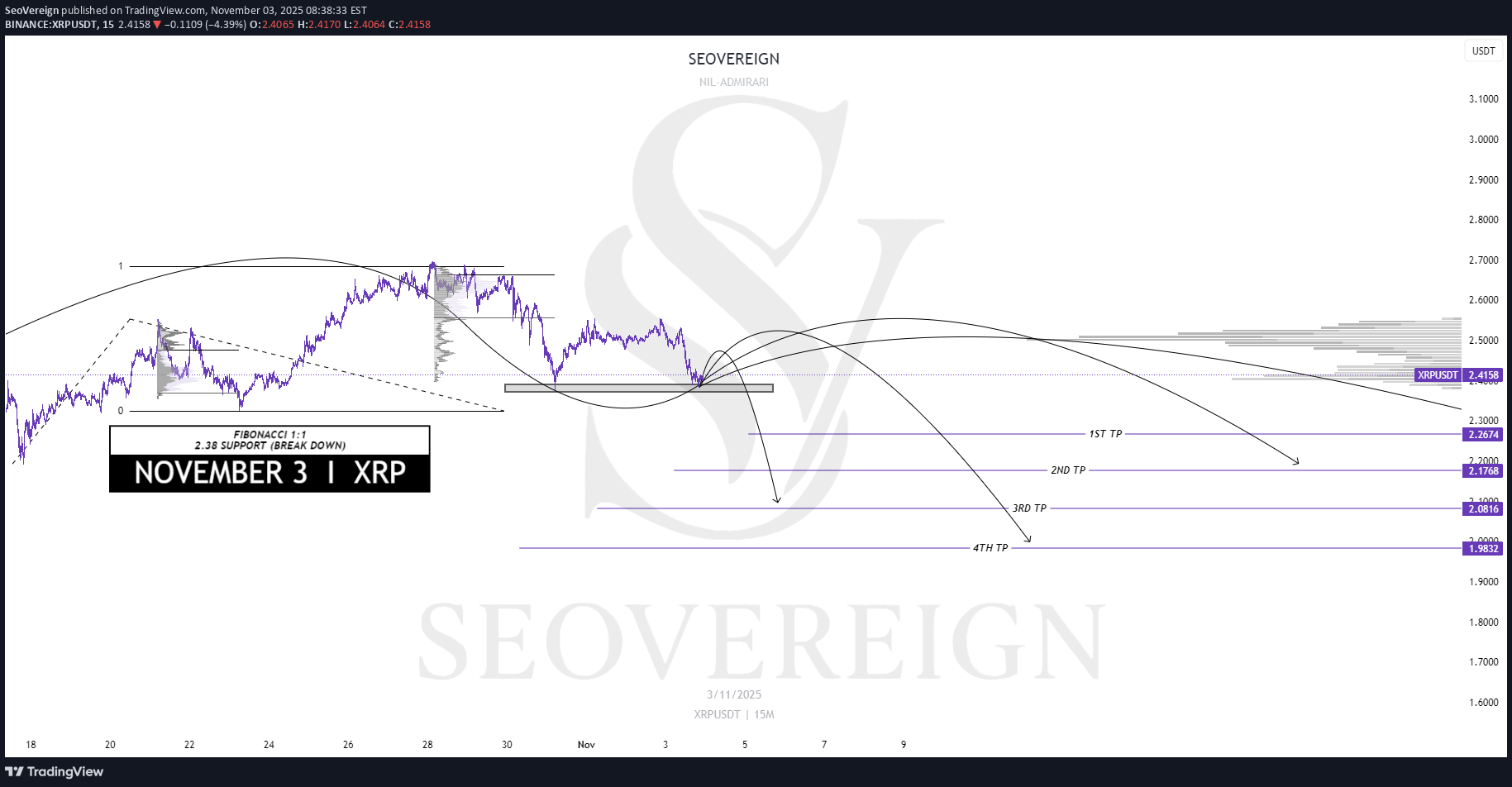 فروشXRP،تکنیکال،SeoVereign