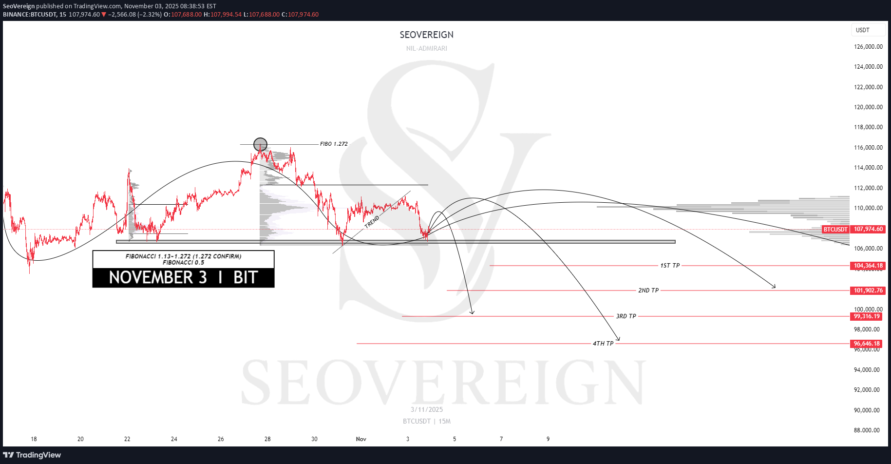 فروشBTC،تکنیکال،SeoVereign