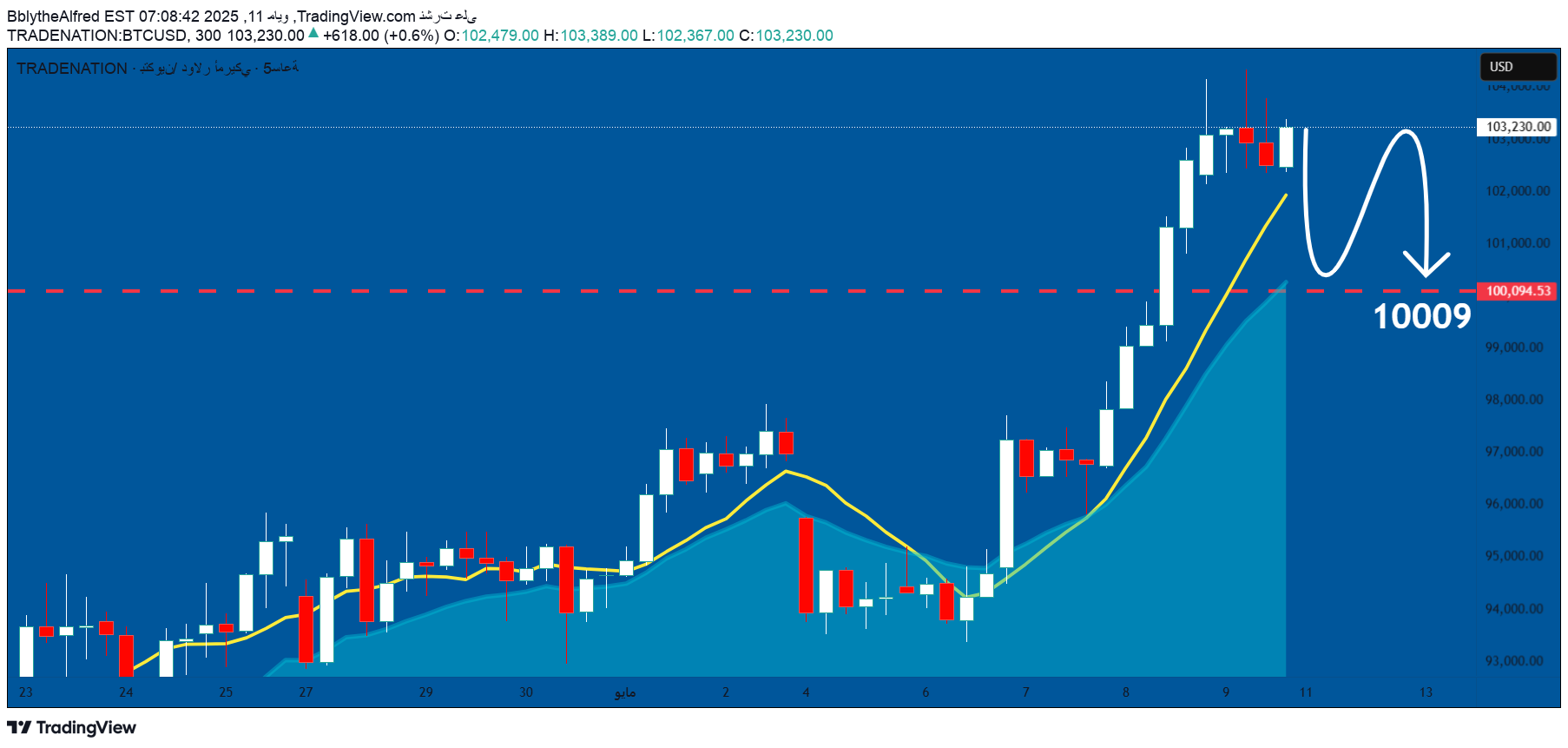 فروشBTC،تکنیکال،BblytheAlfred